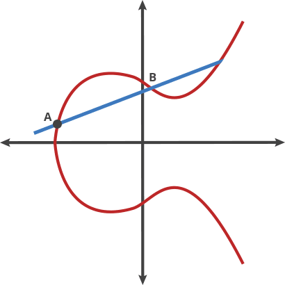 A (Relatively Easy To Understand) Primer on Elliptic Curve Cryptography Embedded Image - XZW0s2