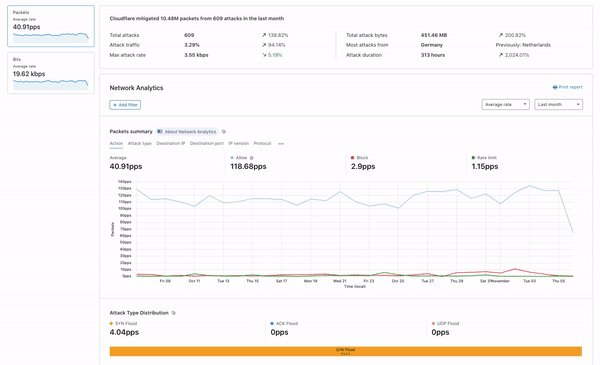 Announcing Spectrum DDoS Analytics and DDoS Insights & Trends Embedded Image - Ax95WZ