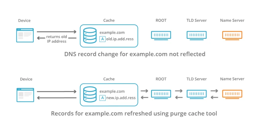 Refresh Stale DNS Records on 1.1.1.1