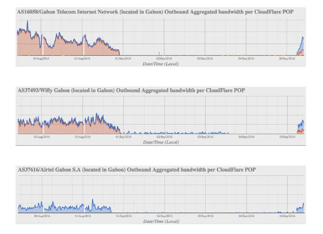 After 4 days, Gabon is getting back on the Internet (updated)
