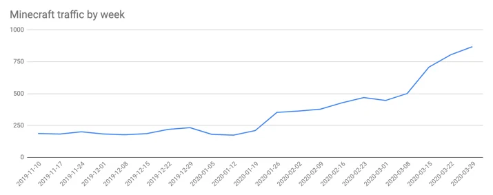 Cloudflare for SSH, RDP and Minecraft Embedded Image - VchYUL
