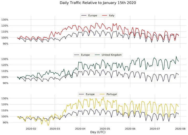 Bot Attack trends for Jan-Jul 2020 Embedded Image - vRFZLP