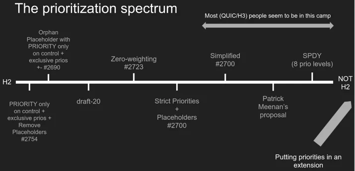Adopting a new approach to HTTP prioritization Embedded Image - waUGmm