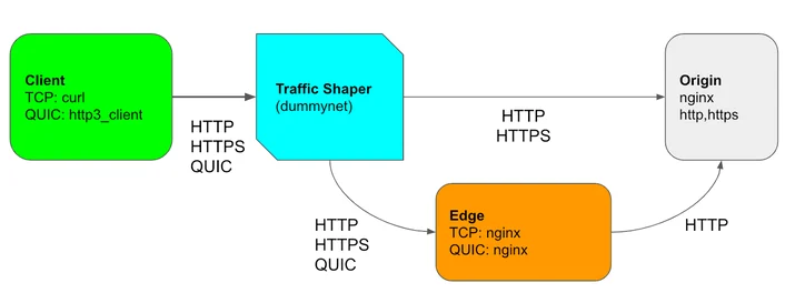 A cost-effective and extensible testbed for transport protocol development Embedded Image - VdYyyE