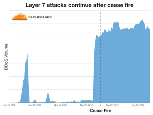 Ceasefires Don't End Cyberwars