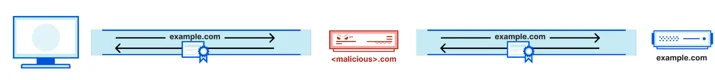 An EA without channel bindings, leading to an attack.