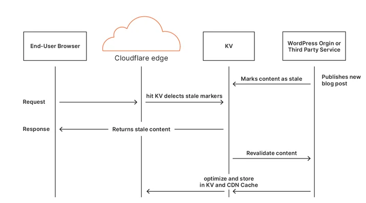Building Automatic Platform Optimization for WordPress using Cloudflare Workers Embedded Image - oyss0R