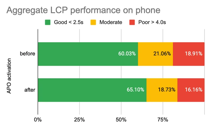 Automatic Platform Optimization post-launch report Embedded Image - txhBpl