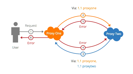 Preventing Infinite request loops with Via header