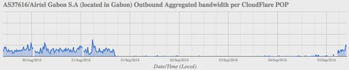 After 4 days, Gabon is getting back on the Internet (updated) Embedded Image - v0oYNO
