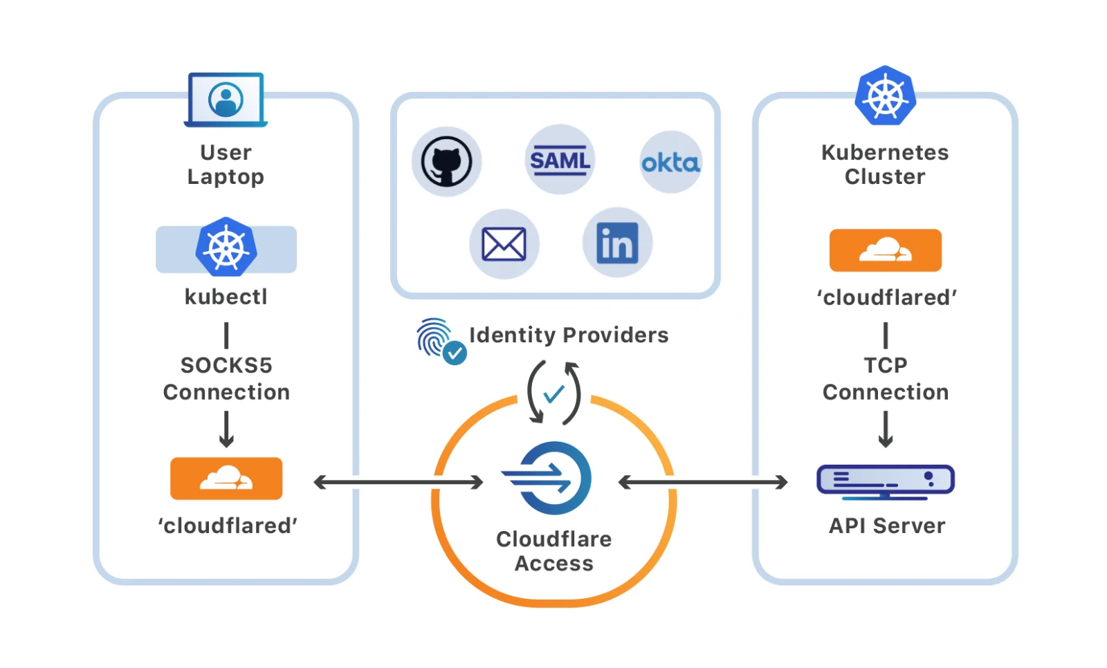 Releasing kubectl support in Access Meta Image