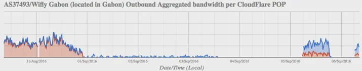 After 4 days, Gabon is getting back on the Internet (updated) Embedded Image - 3PyJEJ