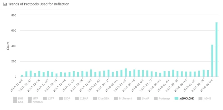 memcached-ddosmon