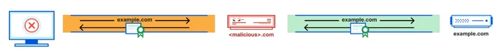 An EA protected by channel bindings.