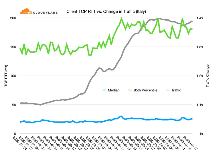 Internet performance during the COVID-19 emergency Embedded Image - DPh0I2