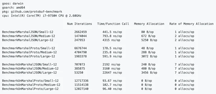 Protobuf performs better in small, medium, and large data sizes.