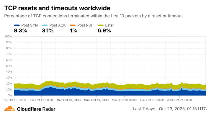 Figure 2: Data from our connection tampering research is available live on Radar.