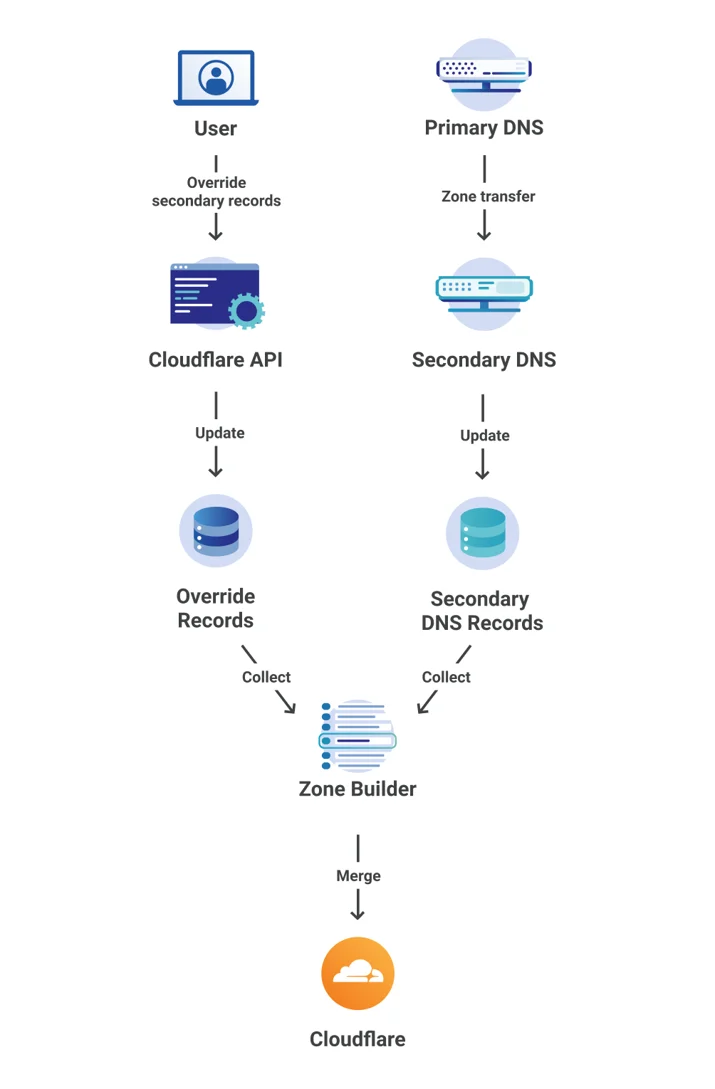 Orange Clouding with Secondary DNS Embedded Image - LJIpUP