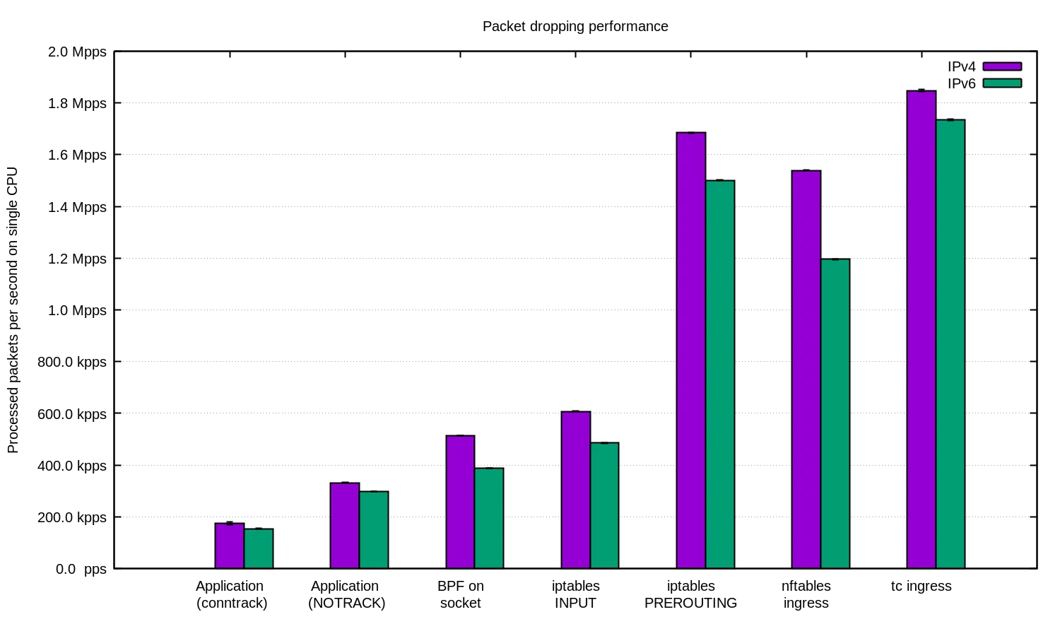 How to drop 10 million packets per second