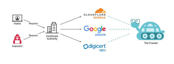 Introducing Certificate Transparency Monitoring Embedded Image - R8aXLe