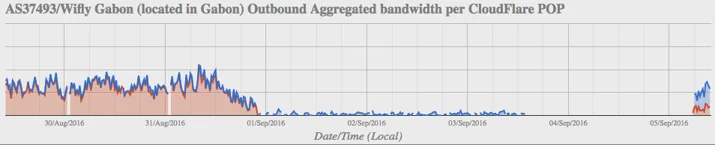 After 4 days, Gabon is getting back on the Internet (updated) Embedded Image - q1TgPz