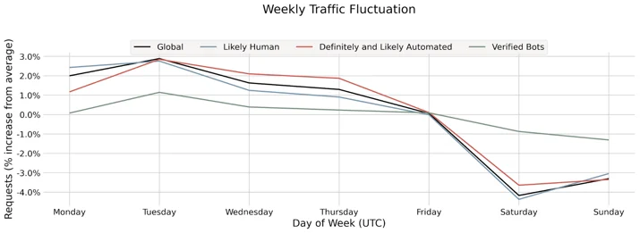Bot Attack trends for Jan-Jul 2020 Embedded Image - LOMkNi