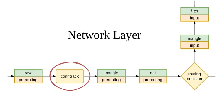 Conntrack turns a blind eye to dropped SYNs Embedded Image - ByJGQL