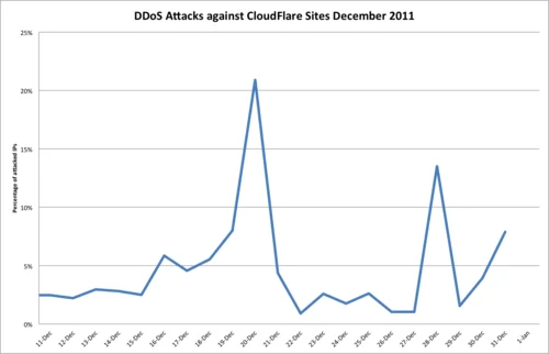 Hackers love the holidays