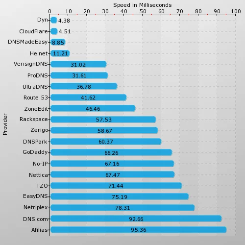 CloudFlare: Fastest Free DNS, Among Fastest DNS Period
