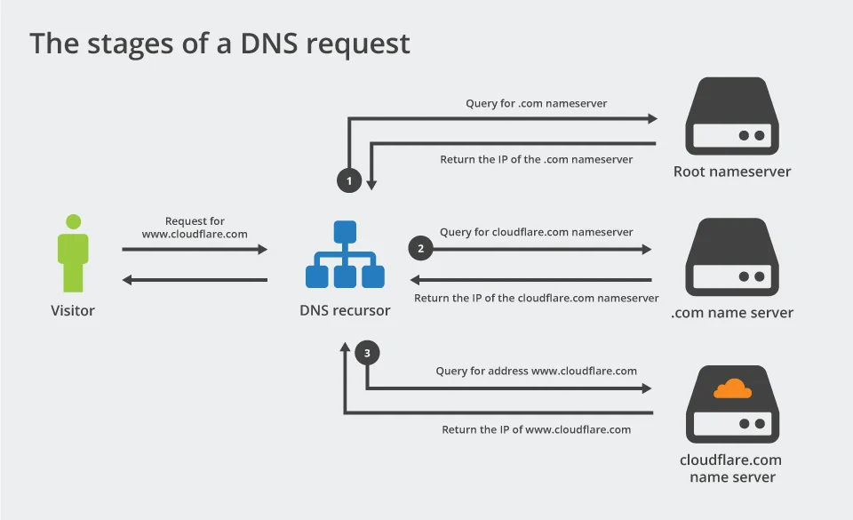 CloudFlare DNS is simple, fast and flexible