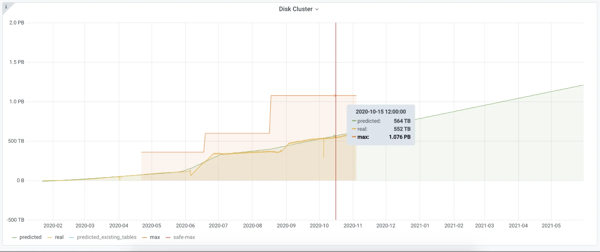 ClickHouse Capacity Estimation Framework