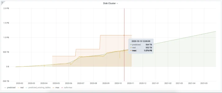 ClickHouse Capacity Estimation Framework