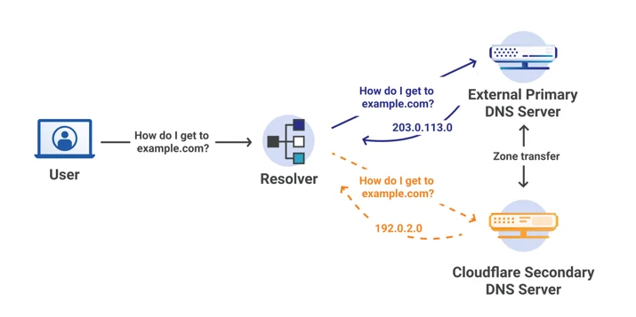 Orange Clouding with Secondary DNS Embedded Image - 2C6cXL