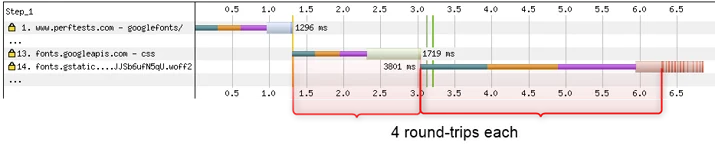 Network waterfall diagram showing 4 round trips each for the font css and font file.