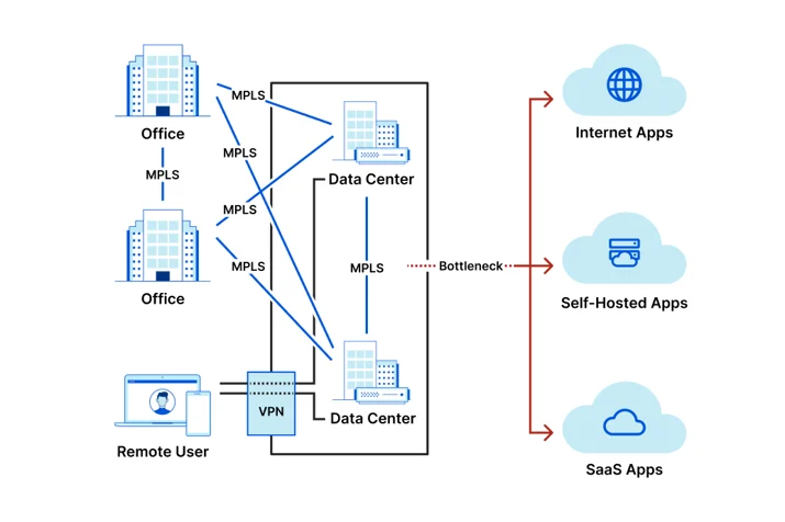 Example of legacy MPLS-based WAN
