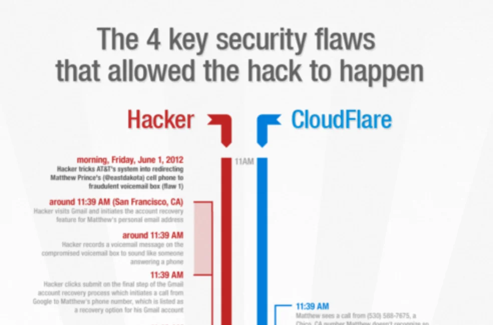 The Four Critical Security Flaws that Resulted in Last Friday's Hack