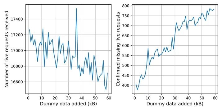 Missing requests when artificially inflating certificate chain size to simulate post-quantum certificates.