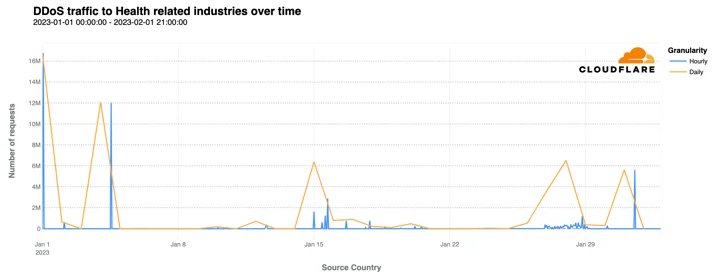 Uptick in healthcare organizations experiencing targeted DDoS attacks Embedded Image - e7MPyE