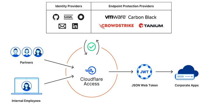 How small businesses can start using Cloudflare One today Embedded Image - sicVe7