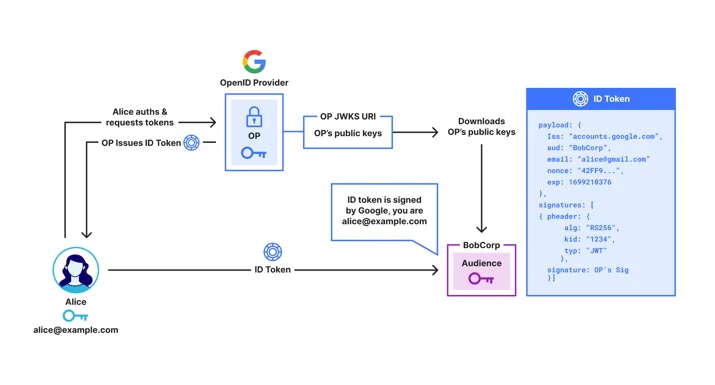 Shows a user Alice signing in to Google using OpenID Connect/OpenPubkey and then producing a PK Token
