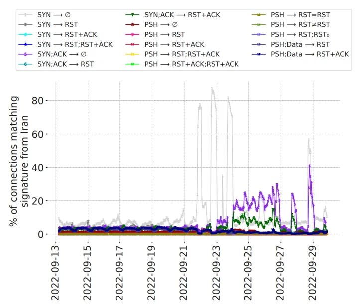 Figure 1: Increase in mach rates of our 19 tampering signatures during a period of nationwide protests in Iran in late-2022.