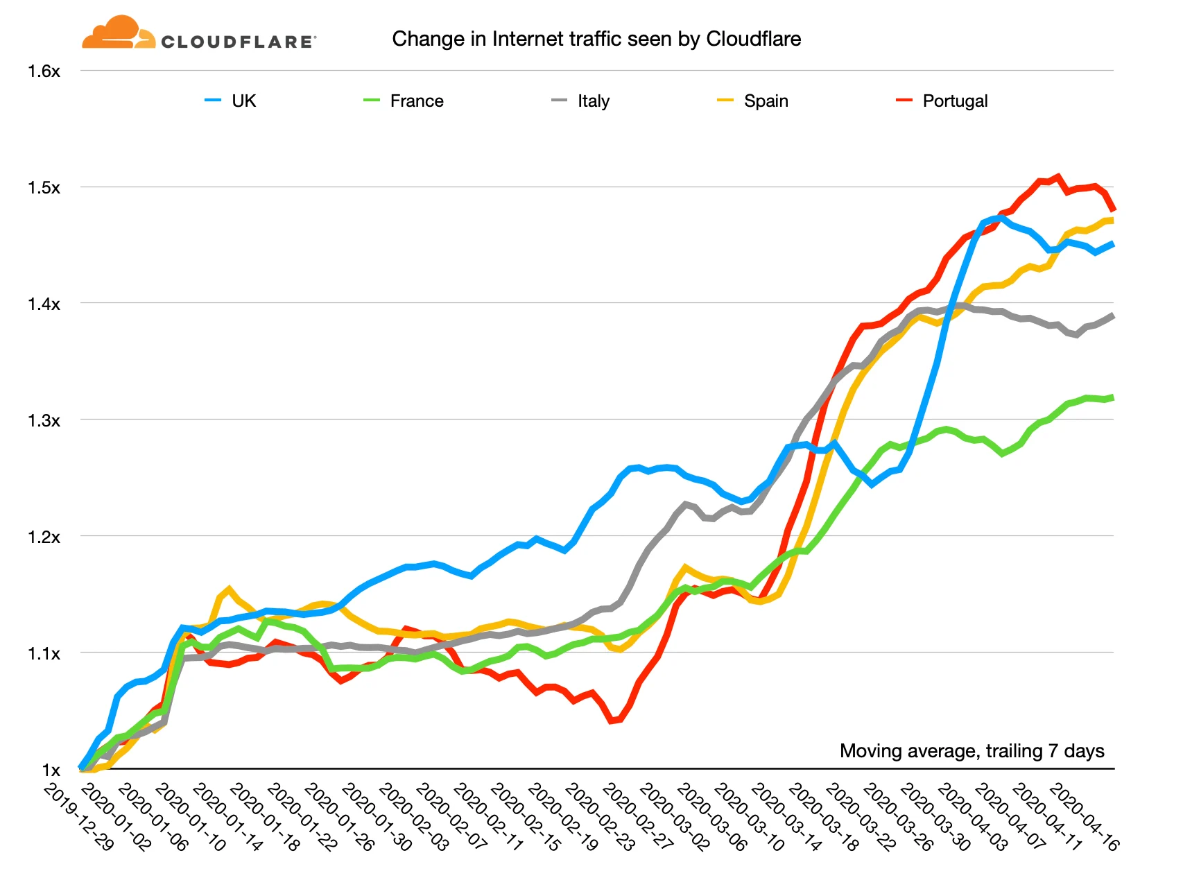 Internet performance during the COVID-19 emergency