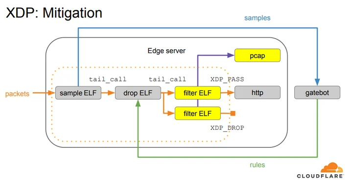 Slide from “XDP based DDoS Mitigation” talk by Arthur Fabre
