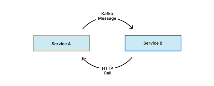 When the DNS team first moved to Kubernetes, all of our pod-to-pod communication was done through REST APIs and in many cases also included Kafka.