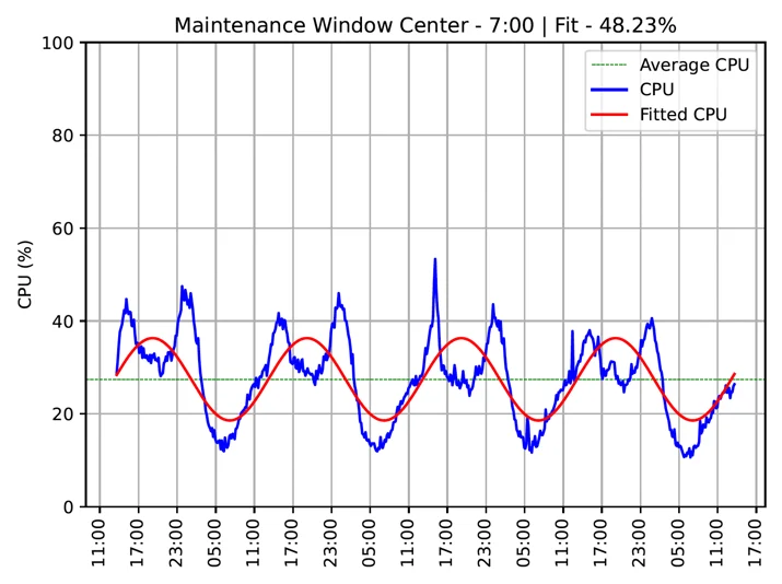 This data center has low-traffic periods, but has multiple troughs resulting in a skewed fit.