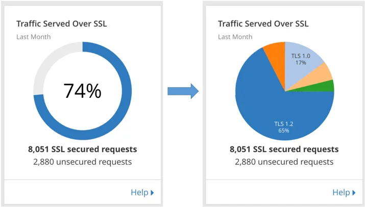 Deprecating TLS 1.0 and 1.1 on api.cloudflare.com