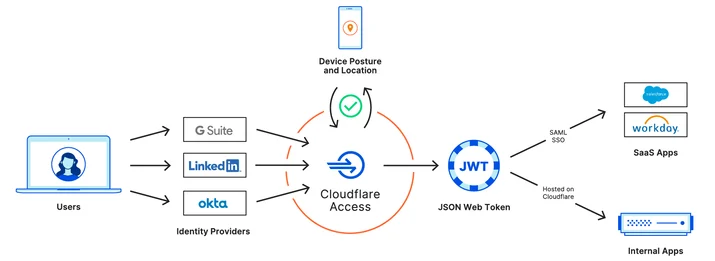 How small businesses can start using Cloudflare One today Embedded Image - Nz7sua
