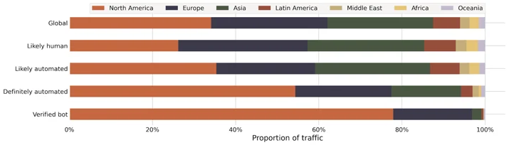 Bot Attack trends for Jan-Jul 2020 Embedded Image - wANF00