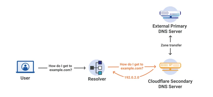 Orange Clouding with Secondary DNS Embedded Image - 4DY59C