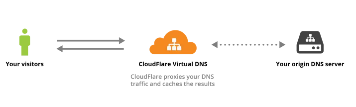 Announcing Virtual DNS: DDoS Mitigation and Global Distribution for DNS Traffic Embedded Image - owisR1